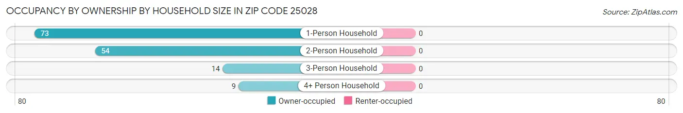 Occupancy by Ownership by Household Size in Zip Code 25028