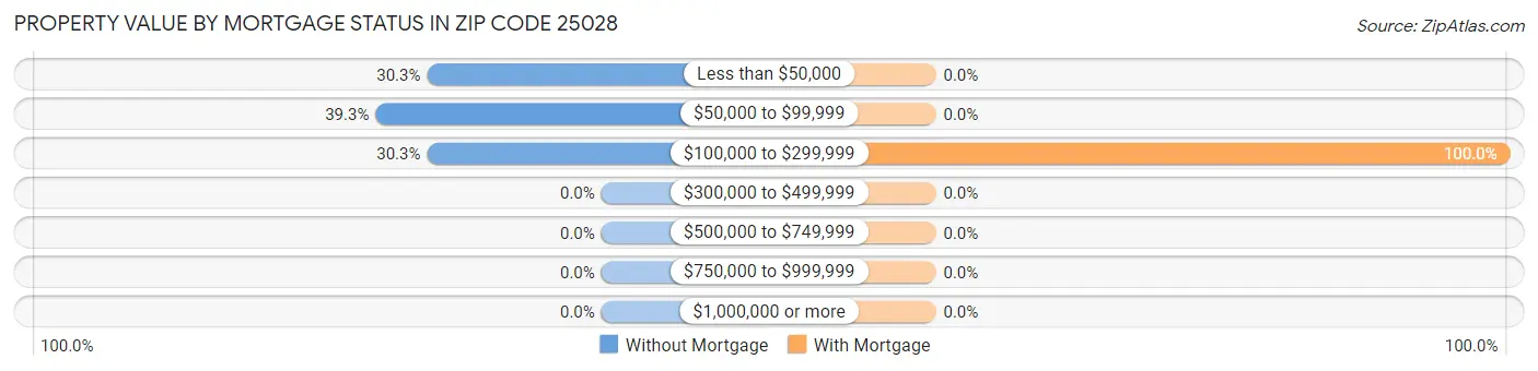 Property Value by Mortgage Status in Zip Code 25028