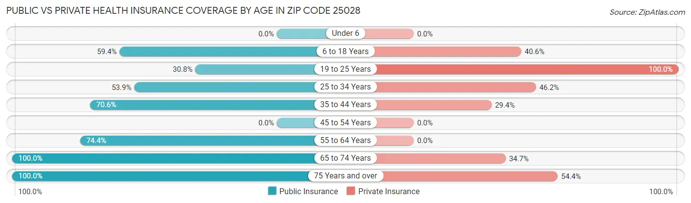 Public vs Private Health Insurance Coverage by Age in Zip Code 25028