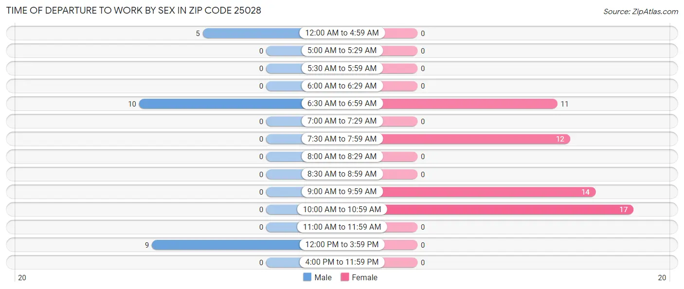 Time of Departure to Work by Sex in Zip Code 25028