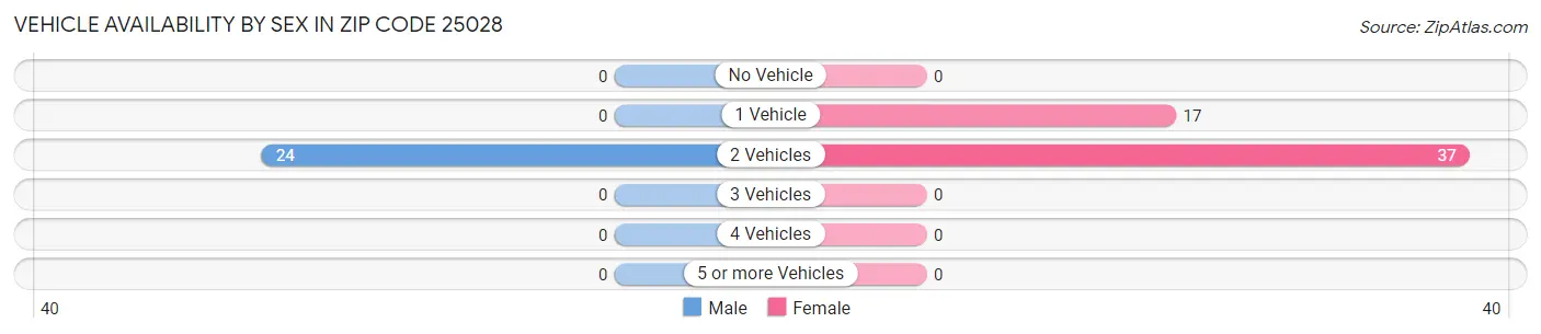 Vehicle Availability by Sex in Zip Code 25028