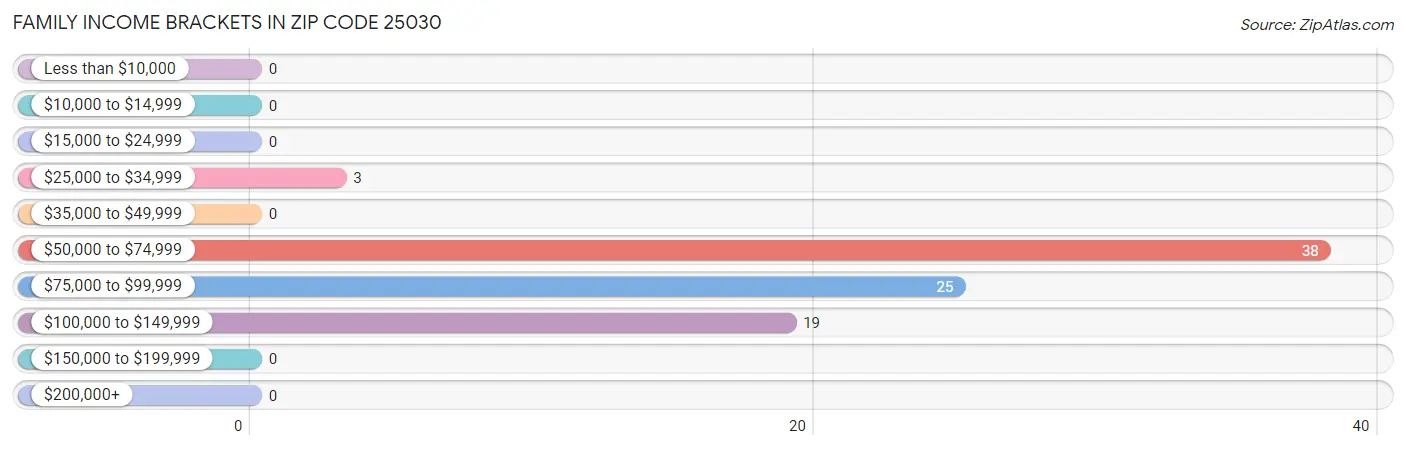 Family Income Brackets in Zip Code 25030