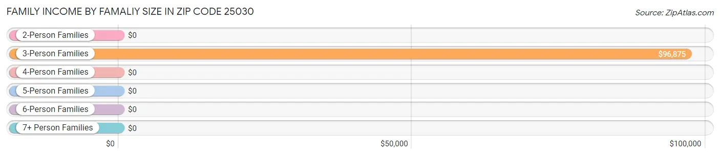 Family Income by Famaliy Size in Zip Code 25030