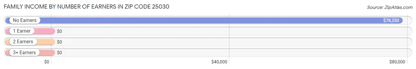 Family Income by Number of Earners in Zip Code 25030