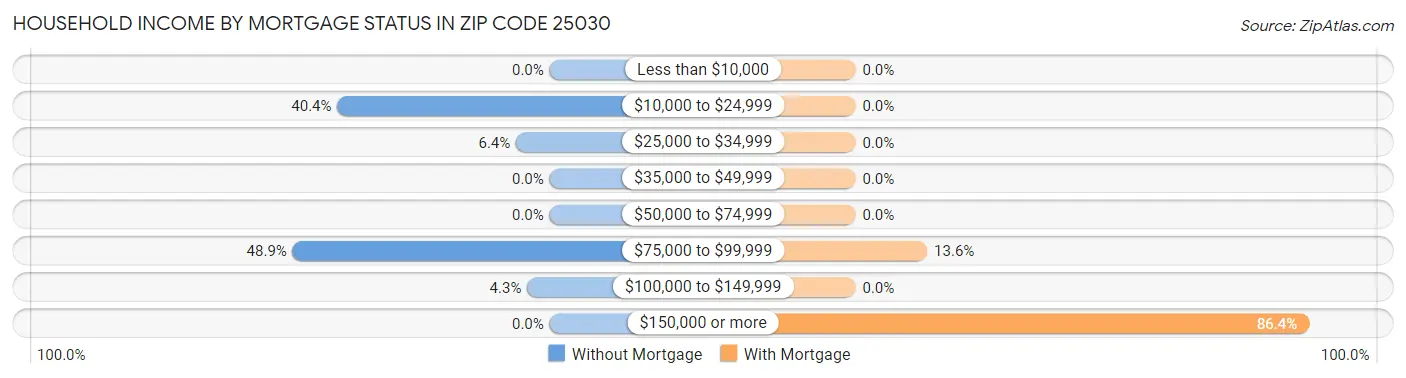 Household Income by Mortgage Status in Zip Code 25030