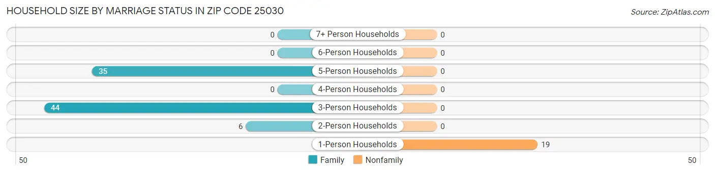 Household Size by Marriage Status in Zip Code 25030