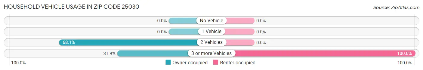 Household Vehicle Usage in Zip Code 25030