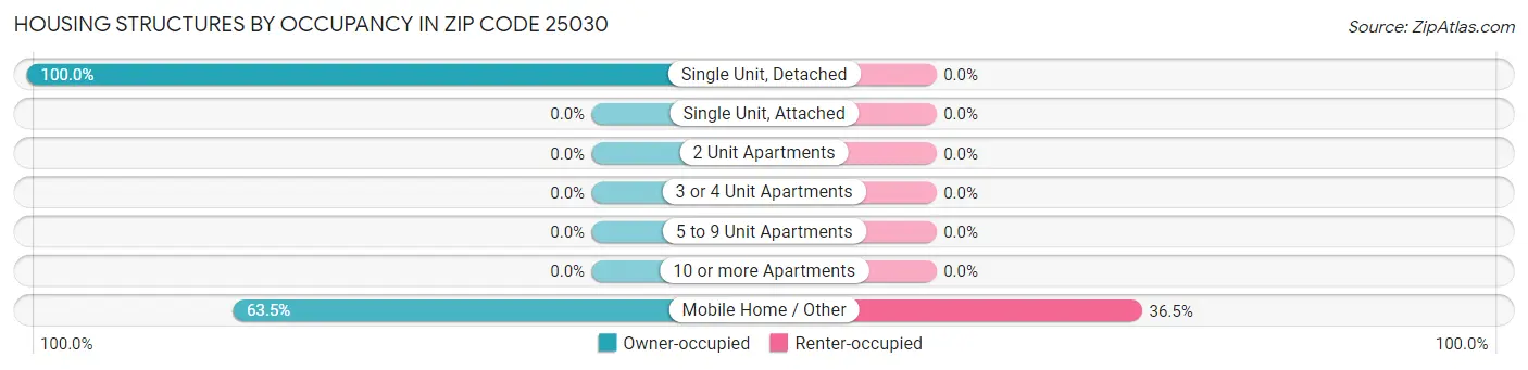 Housing Structures by Occupancy in Zip Code 25030