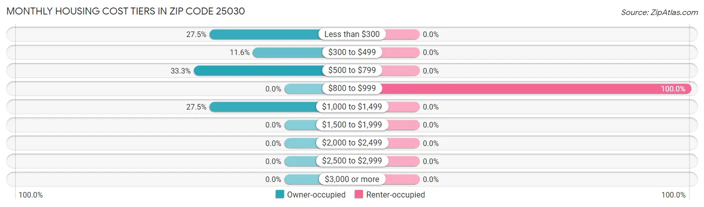 Monthly Housing Cost Tiers in Zip Code 25030