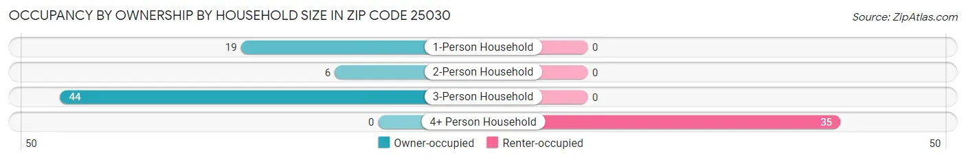 Occupancy by Ownership by Household Size in Zip Code 25030