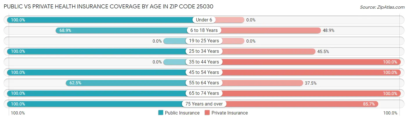 Public vs Private Health Insurance Coverage by Age in Zip Code 25030