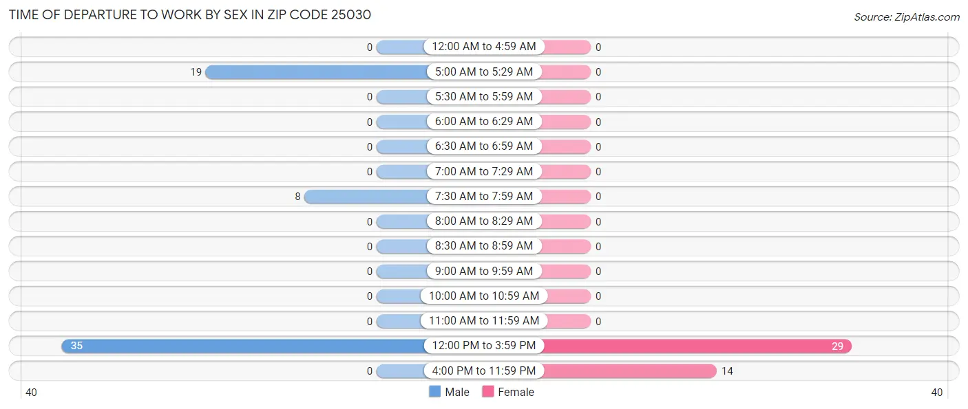 Time of Departure to Work by Sex in Zip Code 25030