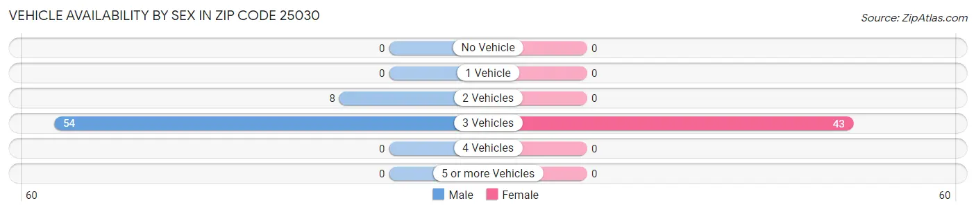 Vehicle Availability by Sex in Zip Code 25030