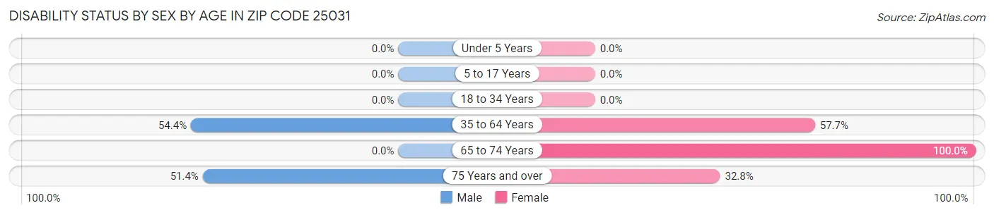 Disability Status by Sex by Age in Zip Code 25031