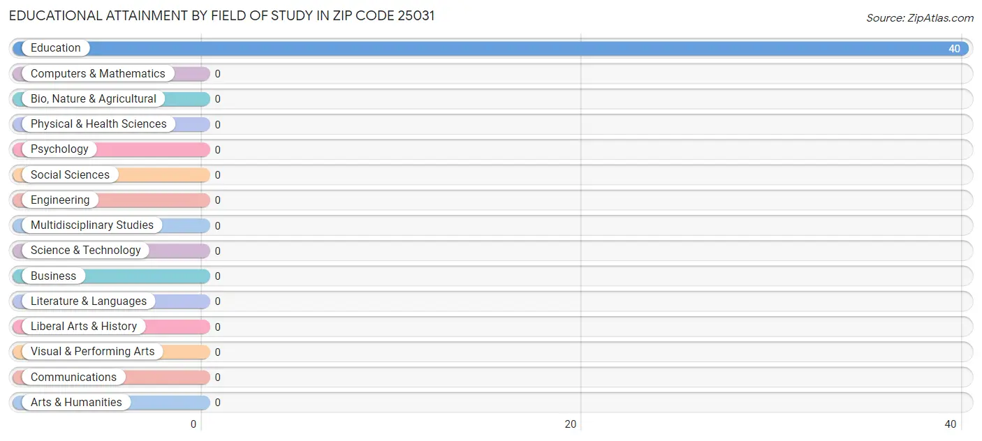 Educational Attainment by Field of Study in Zip Code 25031