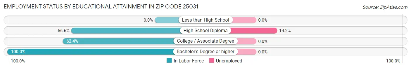 Employment Status by Educational Attainment in Zip Code 25031