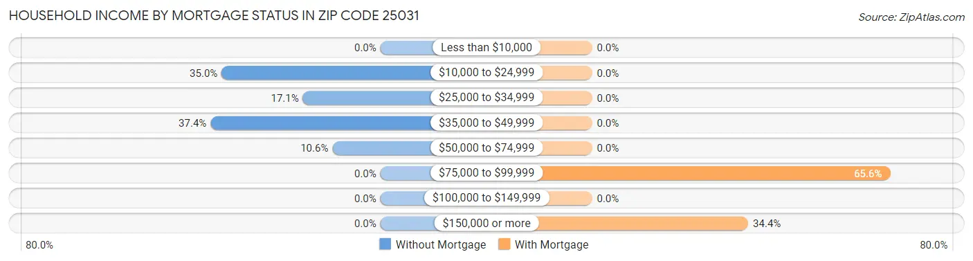 Household Income by Mortgage Status in Zip Code 25031