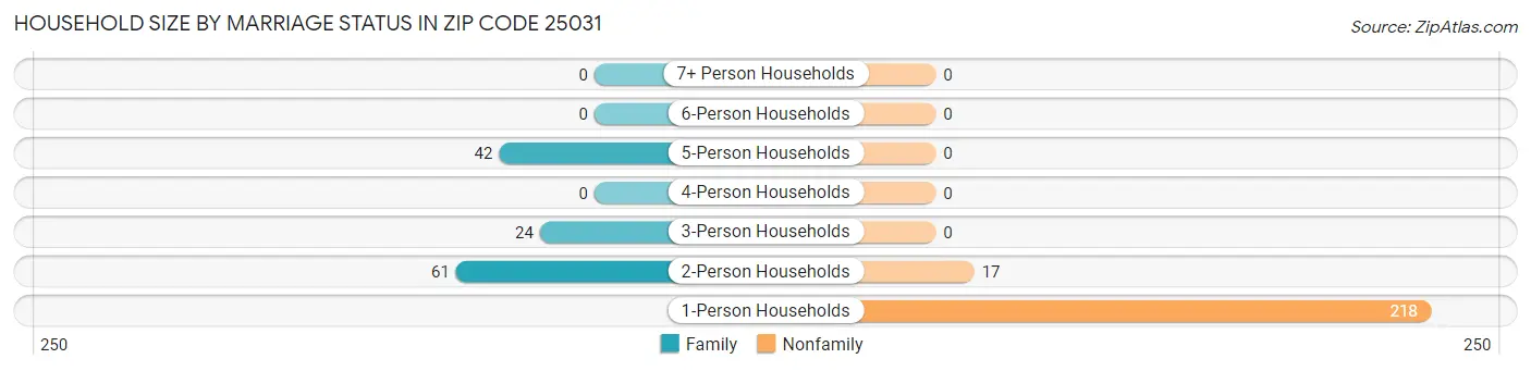 Household Size by Marriage Status in Zip Code 25031