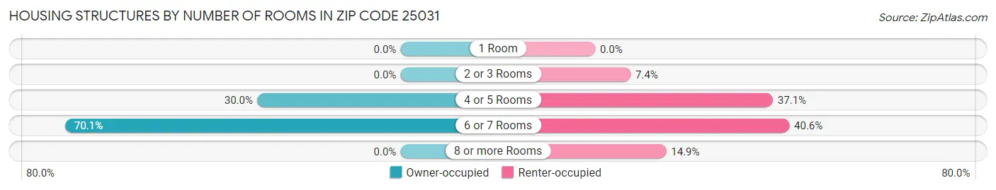 Housing Structures by Number of Rooms in Zip Code 25031