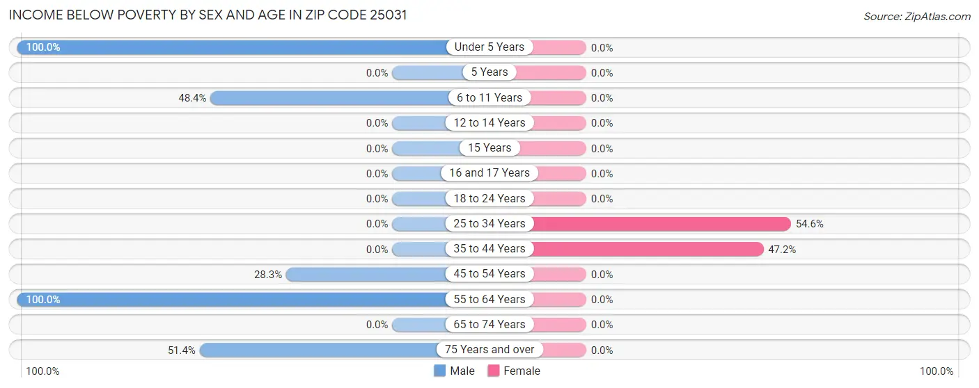 Income Below Poverty by Sex and Age in Zip Code 25031