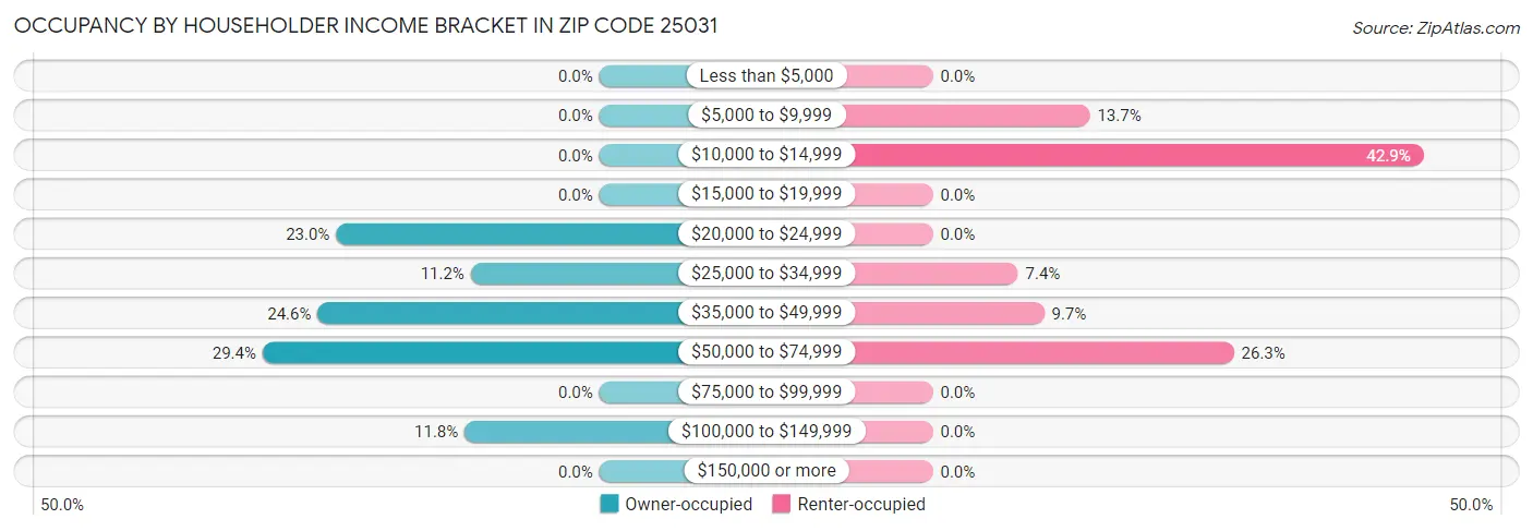 Occupancy by Householder Income Bracket in Zip Code 25031
