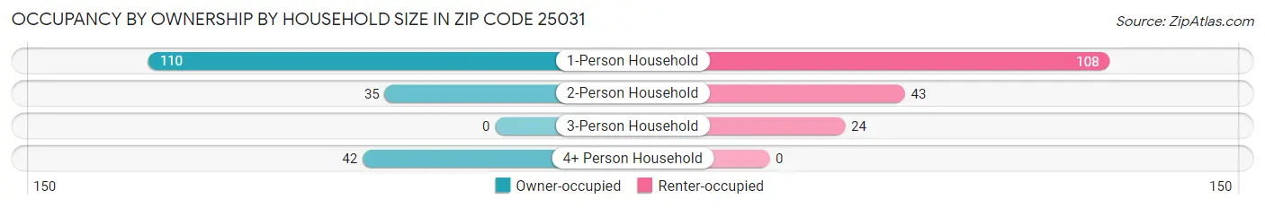 Occupancy by Ownership by Household Size in Zip Code 25031