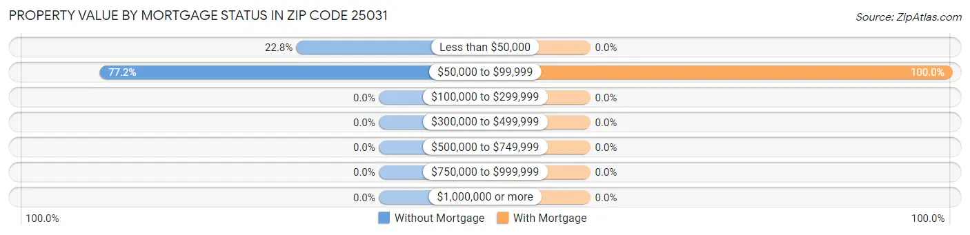 Property Value by Mortgage Status in Zip Code 25031