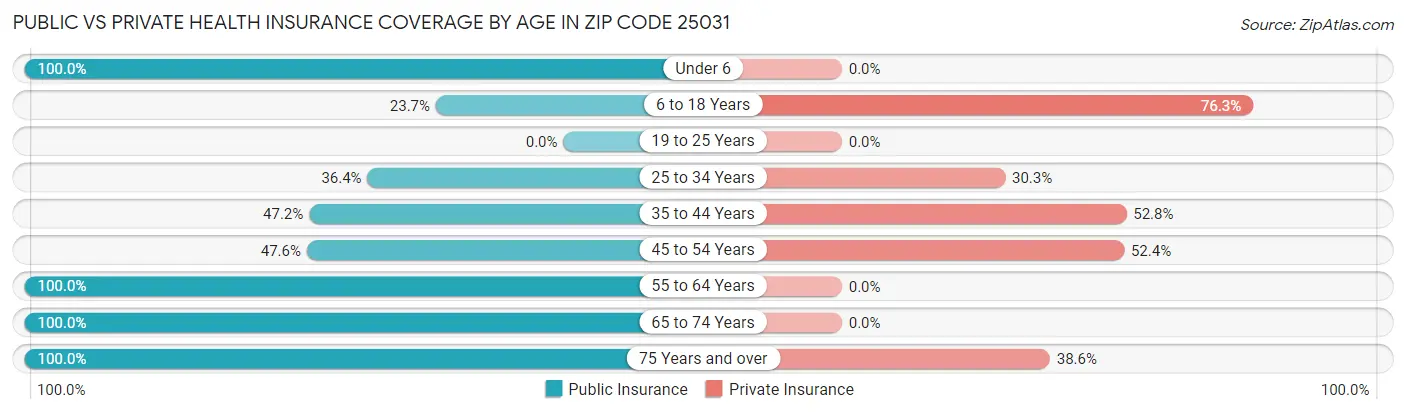 Public vs Private Health Insurance Coverage by Age in Zip Code 25031