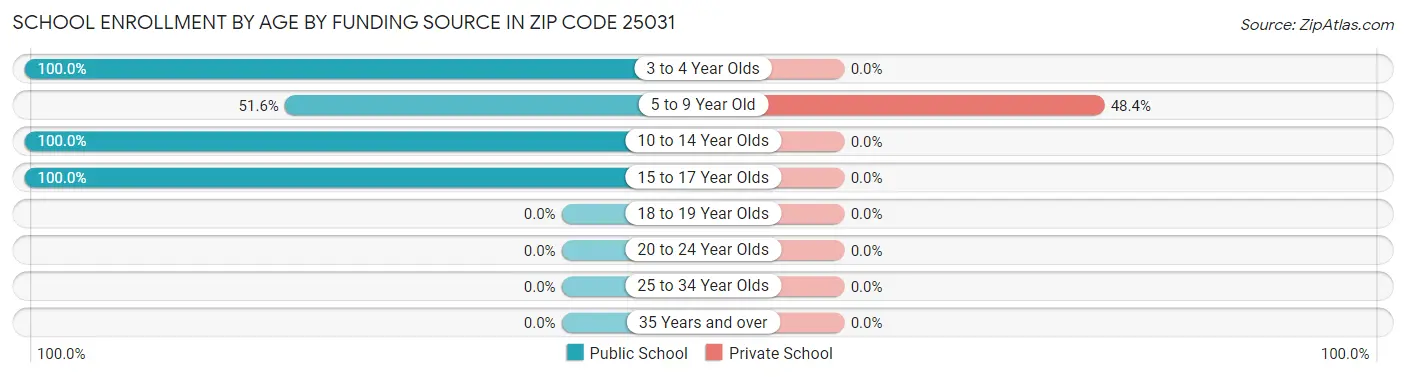 School Enrollment by Age by Funding Source in Zip Code 25031