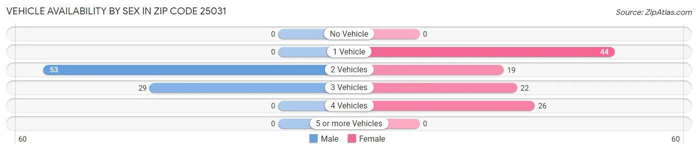Vehicle Availability by Sex in Zip Code 25031