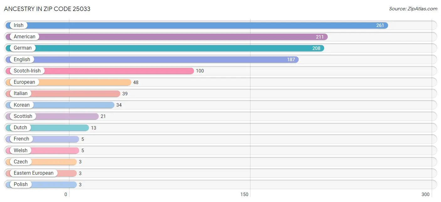 Ancestry in Zip Code 25033