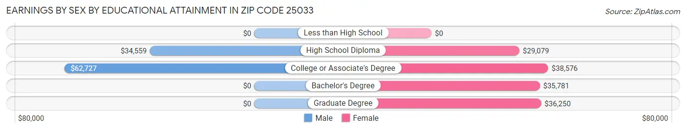 Earnings by Sex by Educational Attainment in Zip Code 25033