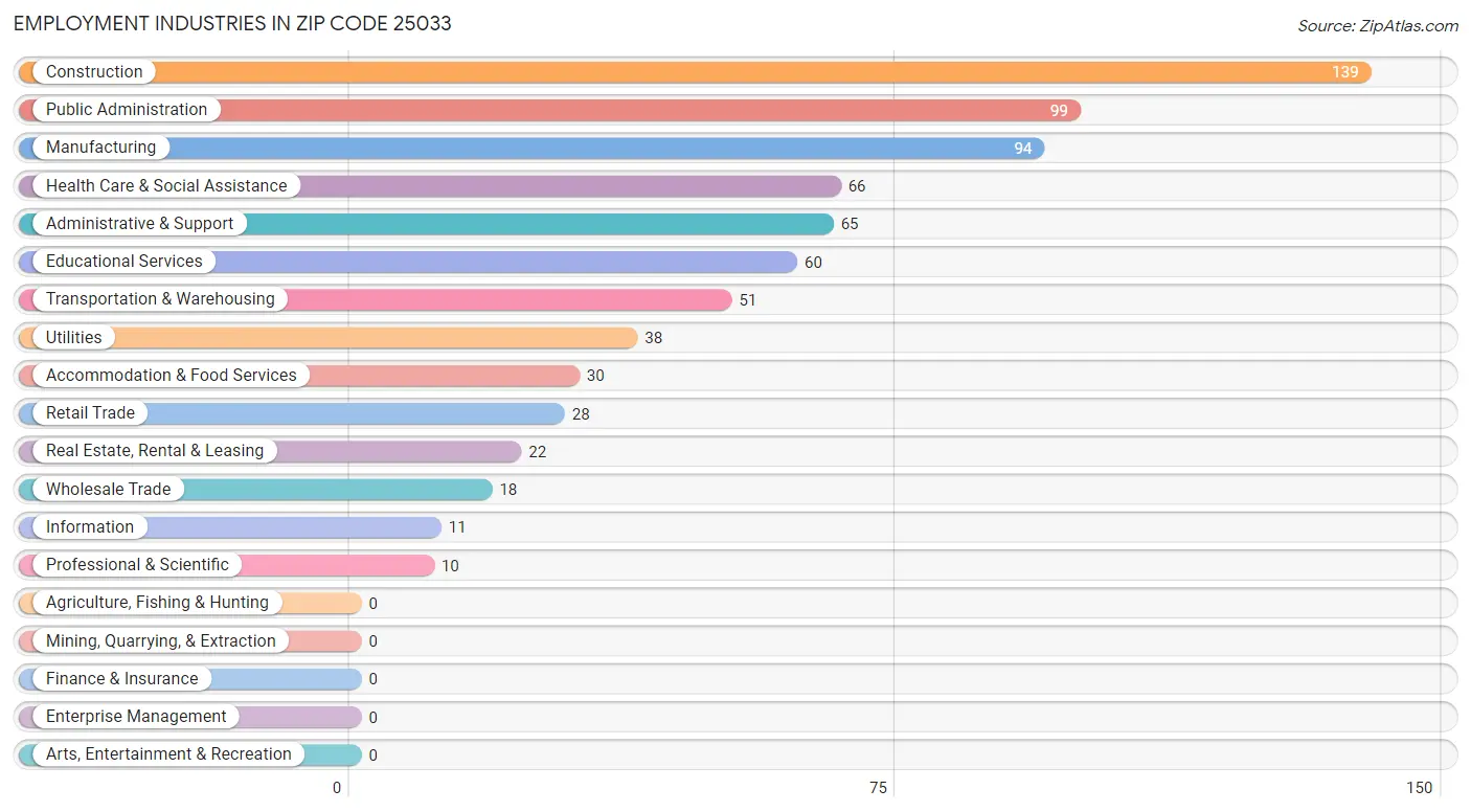 Employment Industries in Zip Code 25033