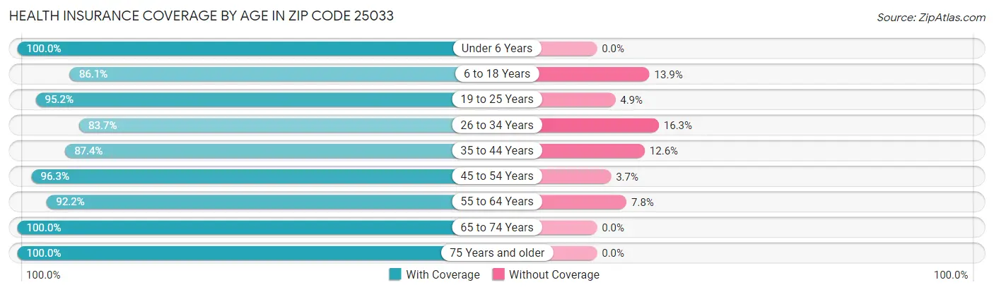 Health Insurance Coverage by Age in Zip Code 25033