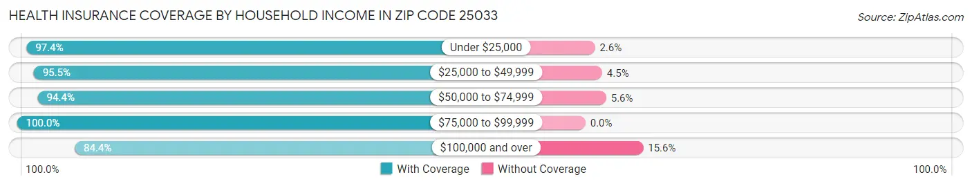 Health Insurance Coverage by Household Income in Zip Code 25033