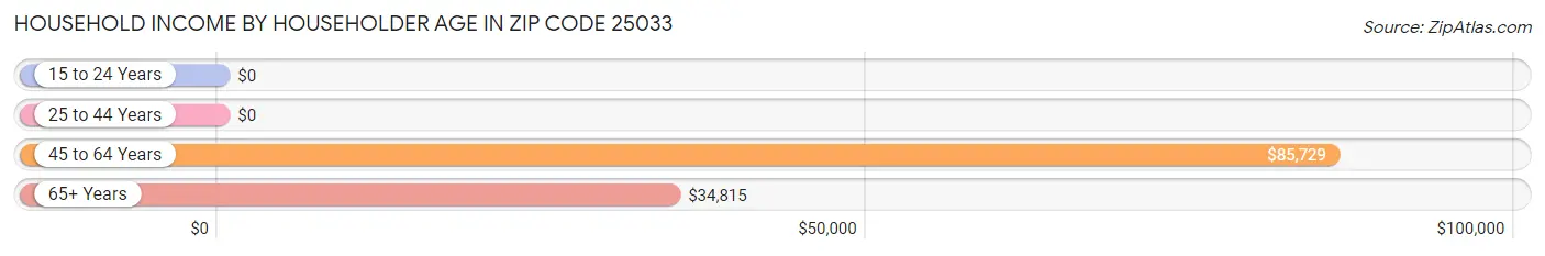 Household Income by Householder Age in Zip Code 25033