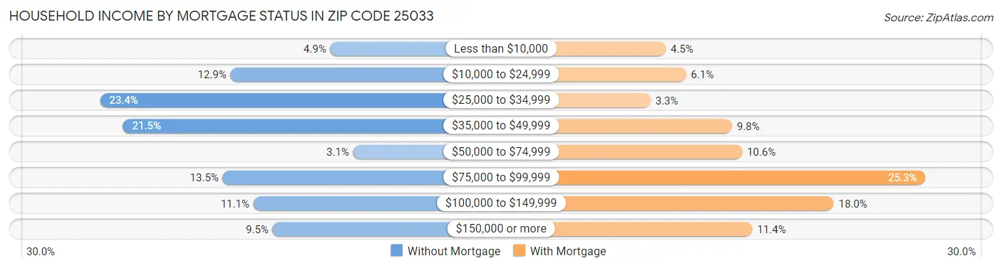 Household Income by Mortgage Status in Zip Code 25033