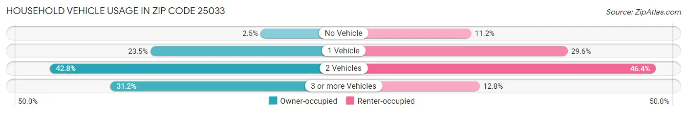 Household Vehicle Usage in Zip Code 25033