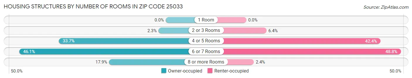 Housing Structures by Number of Rooms in Zip Code 25033