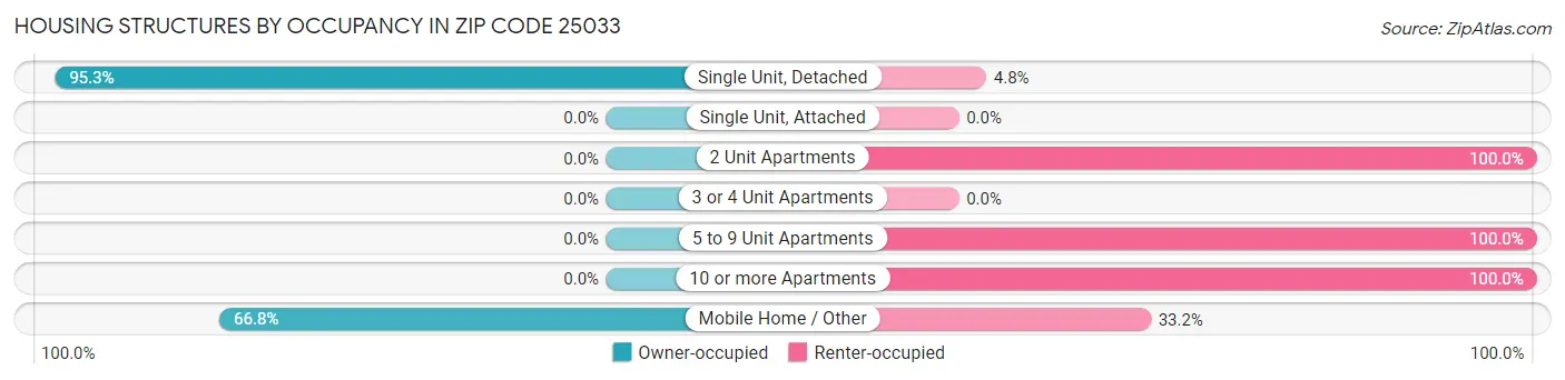 Housing Structures by Occupancy in Zip Code 25033