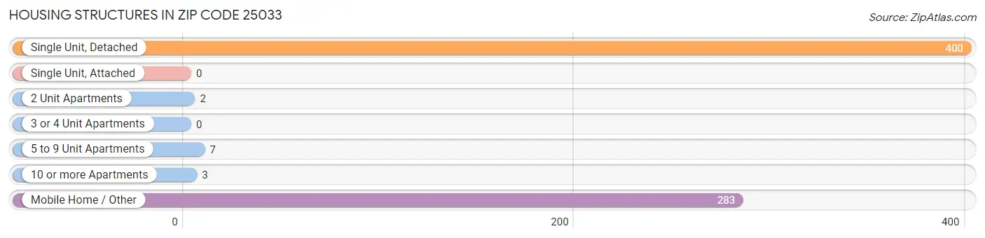 Housing Structures in Zip Code 25033