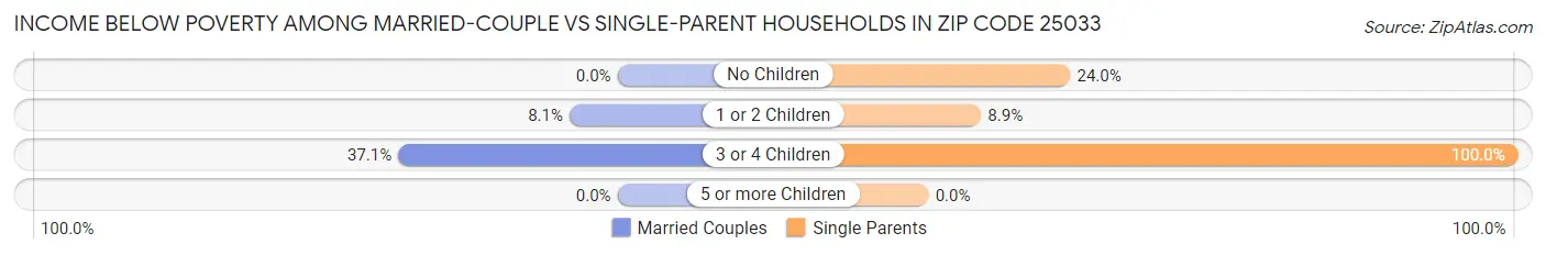Income Below Poverty Among Married-Couple vs Single-Parent Households in Zip Code 25033