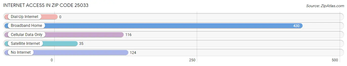 Internet Access in Zip Code 25033