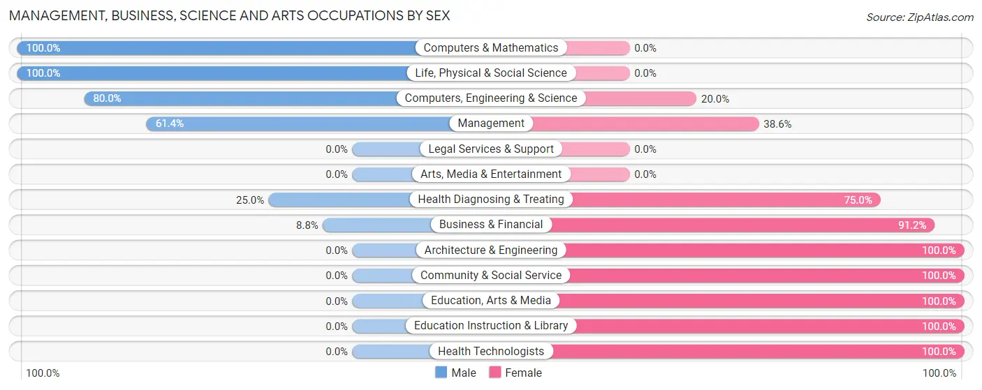 Management, Business, Science and Arts Occupations by Sex in Zip Code 25033