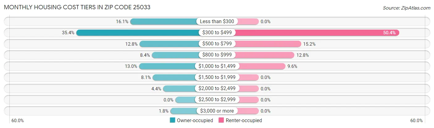 Monthly Housing Cost Tiers in Zip Code 25033