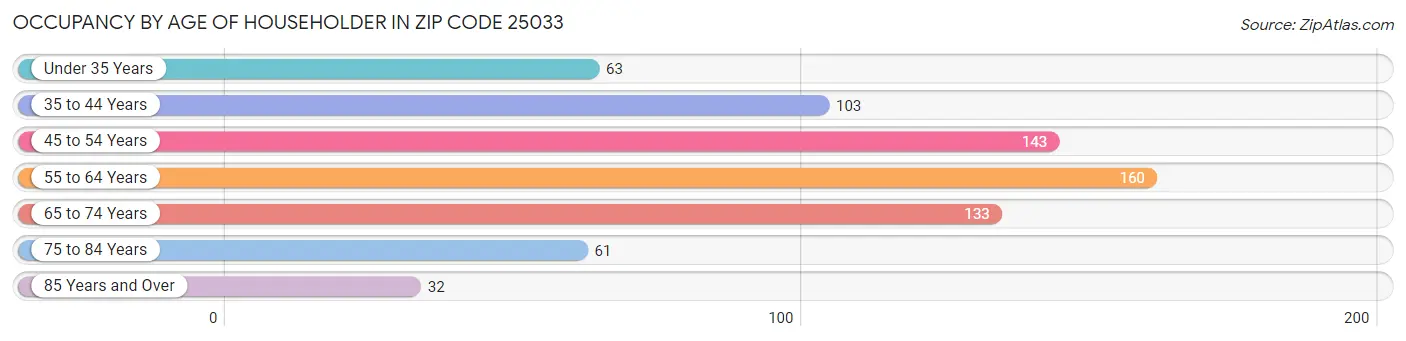 Occupancy by Age of Householder in Zip Code 25033