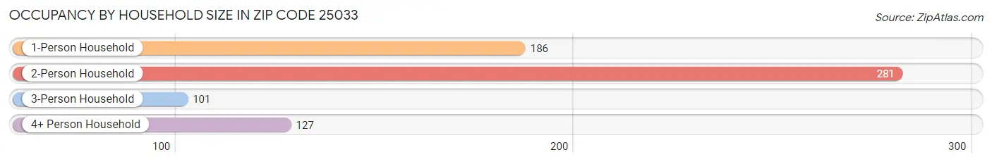 Occupancy by Household Size in Zip Code 25033