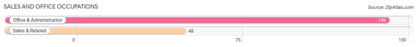 Sales and Office Occupations in Zip Code 25033