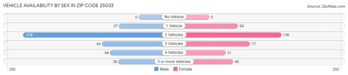 Vehicle Availability by Sex in Zip Code 25033