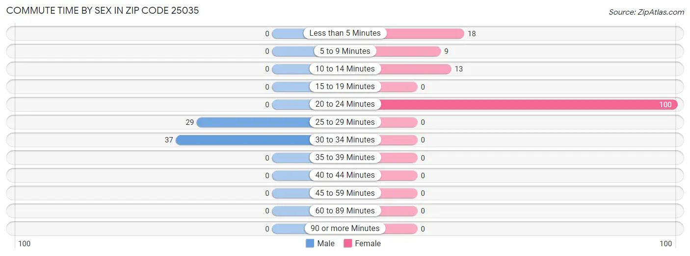 Commute Time by Sex in Zip Code 25035